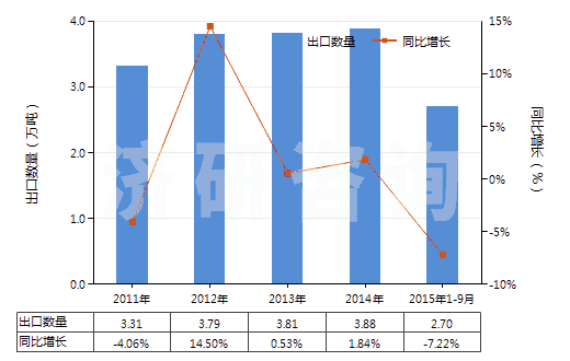 2011-2015年9月中國硫代硫酸鹽(HS28323000)出口量及增速統(tǒng)計